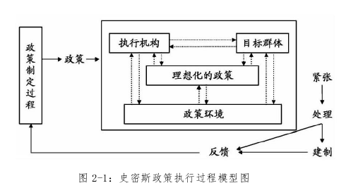 图 2-1:史密斯政策执行过程模型图
