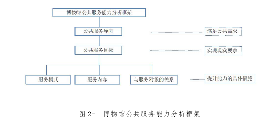 15图 2-1 博物馆公共服务能力分析框架