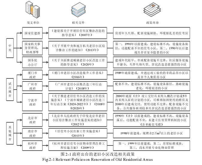 图 2-1 政府出台的老旧小区改造相关政策