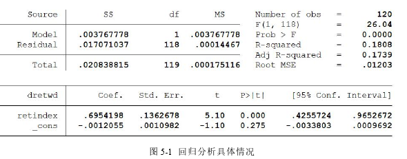 图 5-1 回归分析具体情况