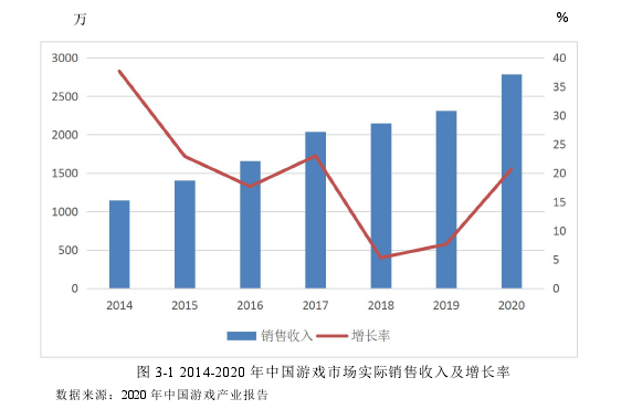 图 3-1 2014-2020 年中国游戏市场实际销售收入及增长率