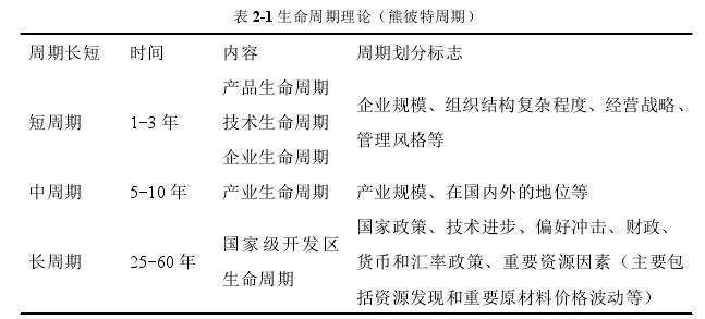 表 2-1 生命周期理论(熊彼特周期)
