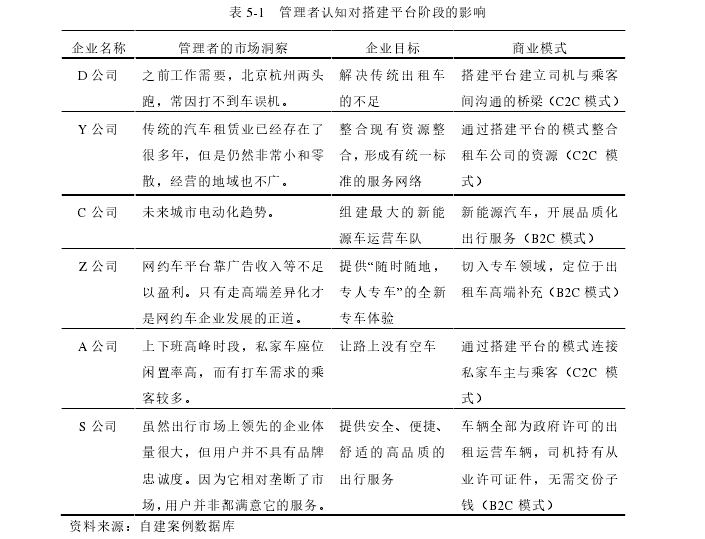 表 5-1 管理者认知对搭建平台阶段的影响