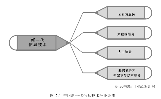 图 2-1 中国新一代信息技术产业范围