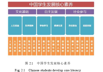 图 2.1 中国学生发展核心素养