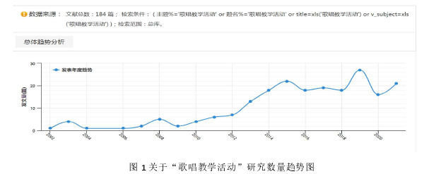 图 1 关于“歌唱教学活动”研究数量趋势图