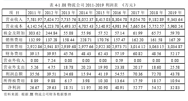 表 4-1 JH 物流公司 2011-2019 利润表 （万元）
