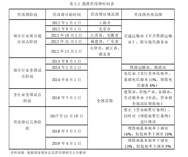 表 2-2 我国营改增时间表