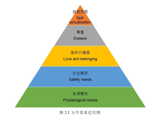图 2.1 五个需求层次图
