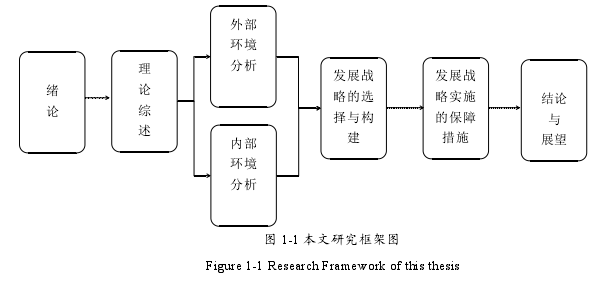 图 1-1 本文研究框架图