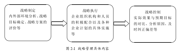 图 2-1 战略管理具体内容