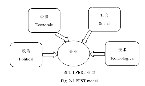 图 2-1 PEST 模型