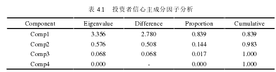 表 4.1 投资者信心主成分因子分析