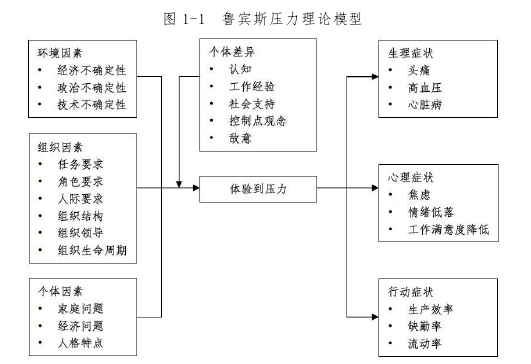 图 1-1 鲁宾斯压力理论模型