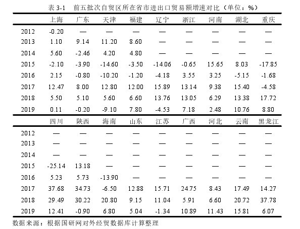 表 3-1 前五批次自贸区所在省市进出口贸易额增速对比（单位：%）