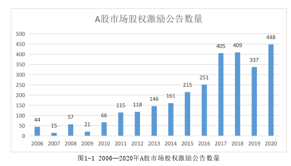 图1-1 2006—2020年A股市场股权激励公告数量