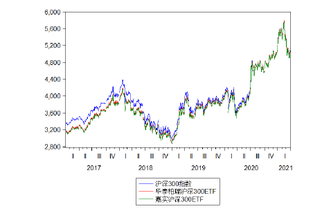 图 4-1:HS300 指数与华泰柏瑞 HS300ETF、嘉实 HS300ETF 收盘价序列走势拟合图