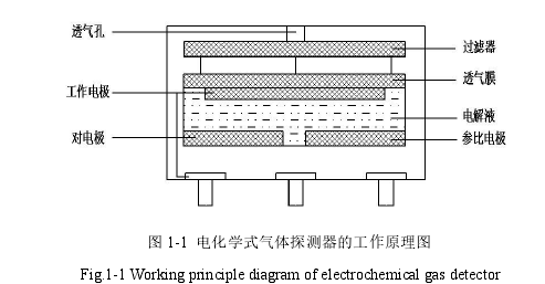 图 1-1 电化学式气体探测器的工作原理图
