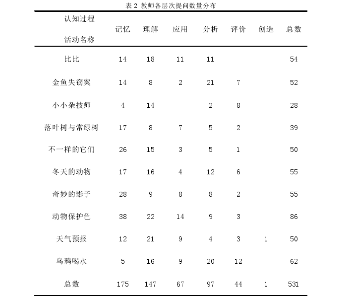 表 2 教师各层次提问数量分布