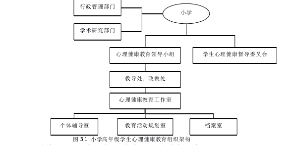 图 3.1 小学高年级学生心理健康教育组织架构