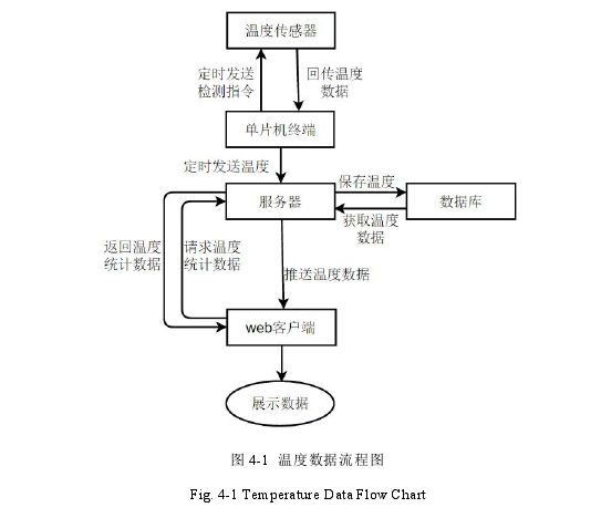 图 4-1 温度数据流程图