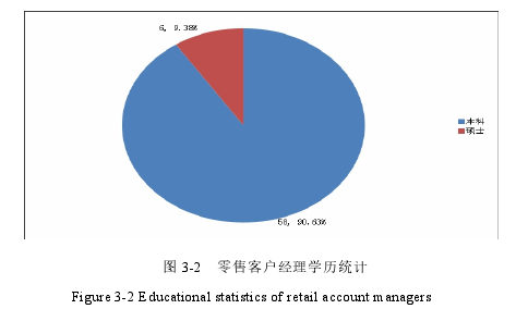 图 3-2 零售客户经理学历统计