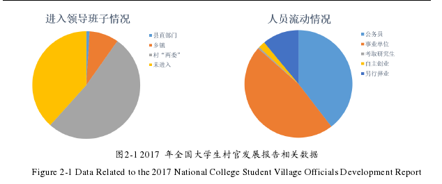 图2-1 2017 年全国大学生村官发展报告相关数据
