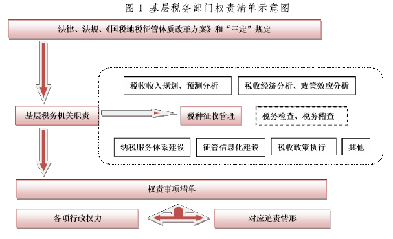 图 1 基层税务部门权责清单示意图