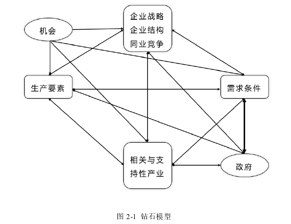 图 2-1 钻石模型