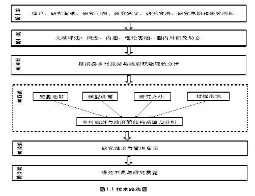 图1.1 技术路线图