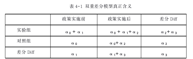 表 4-1 双重差分模型真正含义