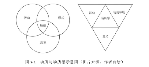 图 2-1 场所与场所感示意图(图片来源:作者自绘)