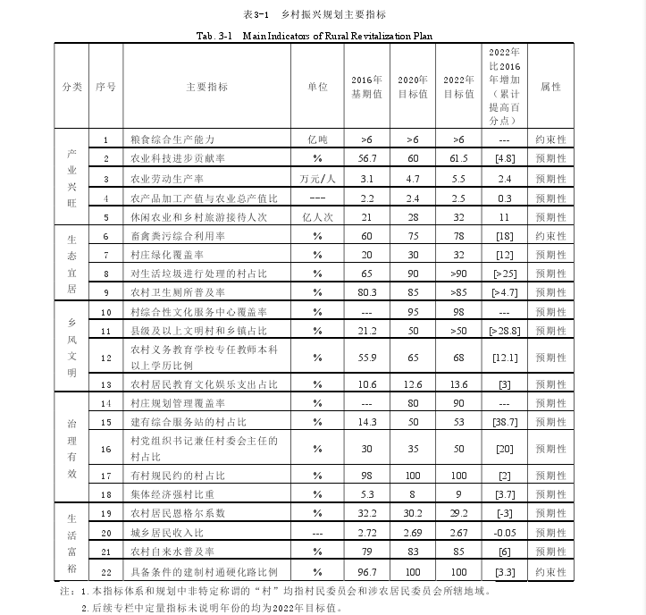 表3-1 乡村振兴规划主要指标
