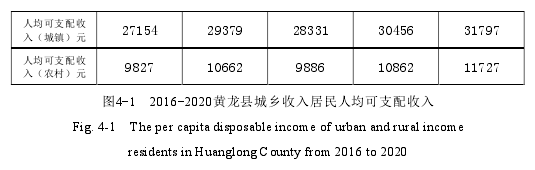图4-1 2016-2020黄龙县城乡收入居民人均可支配收入