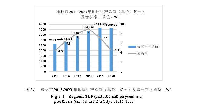 图 3-1 榆林市 2015-2020 年地区生产总值(单位:亿元)及增长率(单位:%)