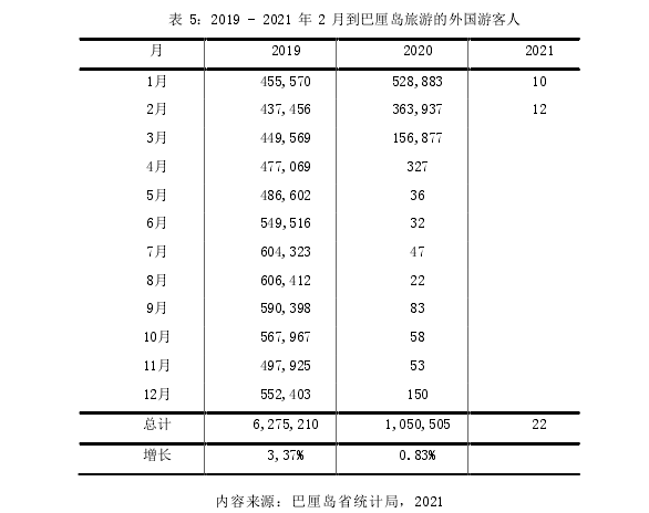 表 5：2019 - 2021 年 2 月到巴厘岛旅游的外国游客人
