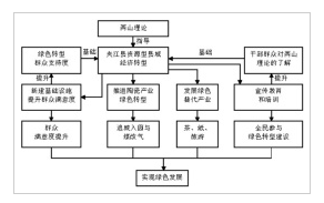 夹江县绿色发展理论模型图