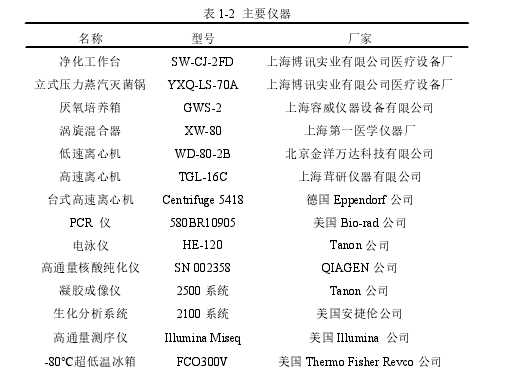 表 1-2 主要仪器