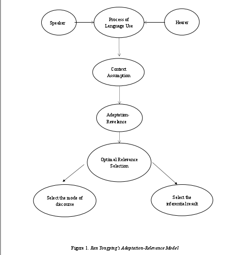 Figure 1. Ran Yongping’s Adaptation-Relevance Model