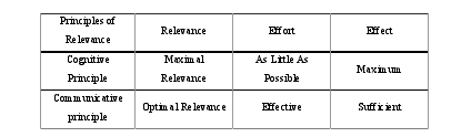 Table 1. Distinction of the Two Principles of Relevance