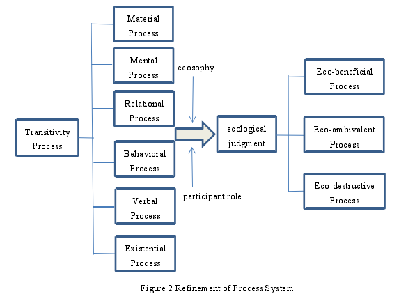 Figure 2 Refinement of Process System