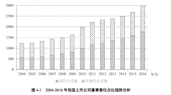 图4-1 2004-2016年我国上市公司董事兼任占比趋势分析