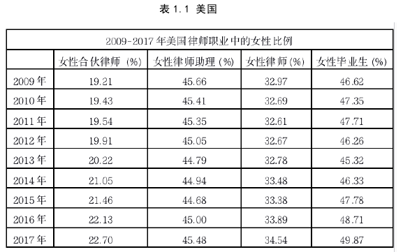 表 1.1 美国 