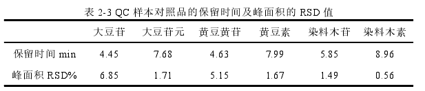 表 2-3 QC 样本对照品的保留时间及峰面积的 RSD 值