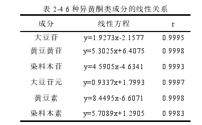 表 2-4 6 种异黄酮类成分的线性关系