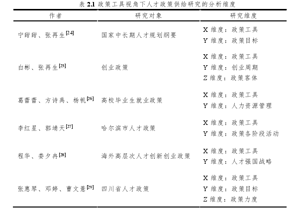 表 2.1 政策工具视角下人才政策供给研究的分析维度 