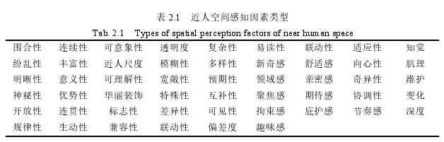 表 2.1 近人空间感知因素类型