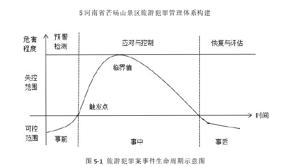图 5-1 旅游犯罪案事件生命周期示意图