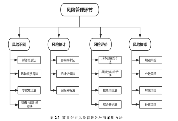 图 2-1 商业银行风险管理各环节采用方法