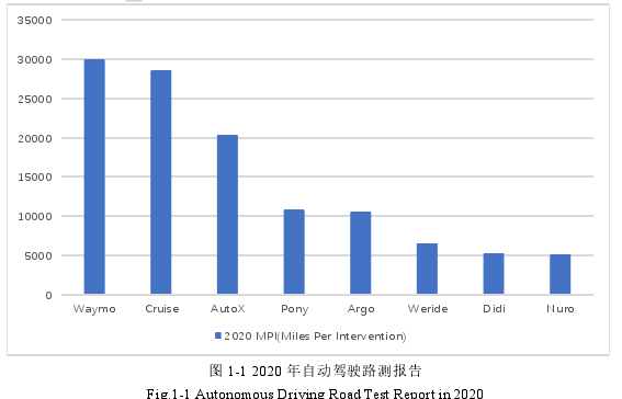图 1-1 2020 年自动驾驶路测报告